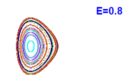 Poincaré section A=1, E=0.8